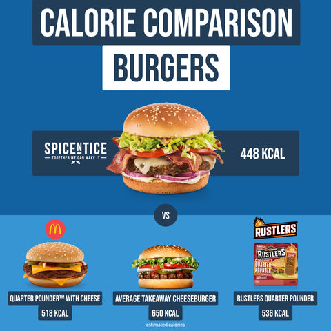 Burgers - A Calorie Comparison – SPICENTICE LTD