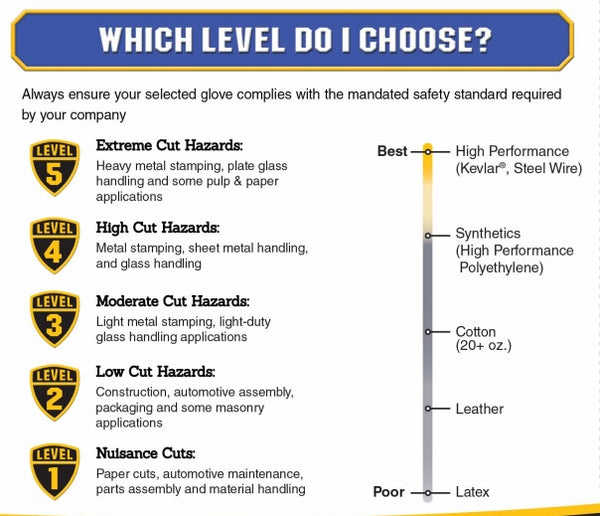 All About Cut Resistant Glove Levels