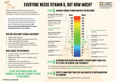 Everyone needs Vitamin D | How much Vitamin D is required? | Greenvits UK