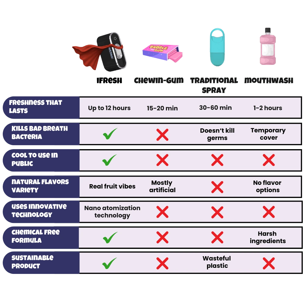 Comparison chart – iFresh vs other breath solutions.