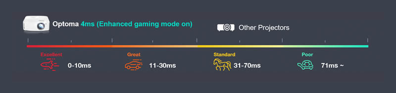 Optoma GT2160HDR enhanced gaming mode speed