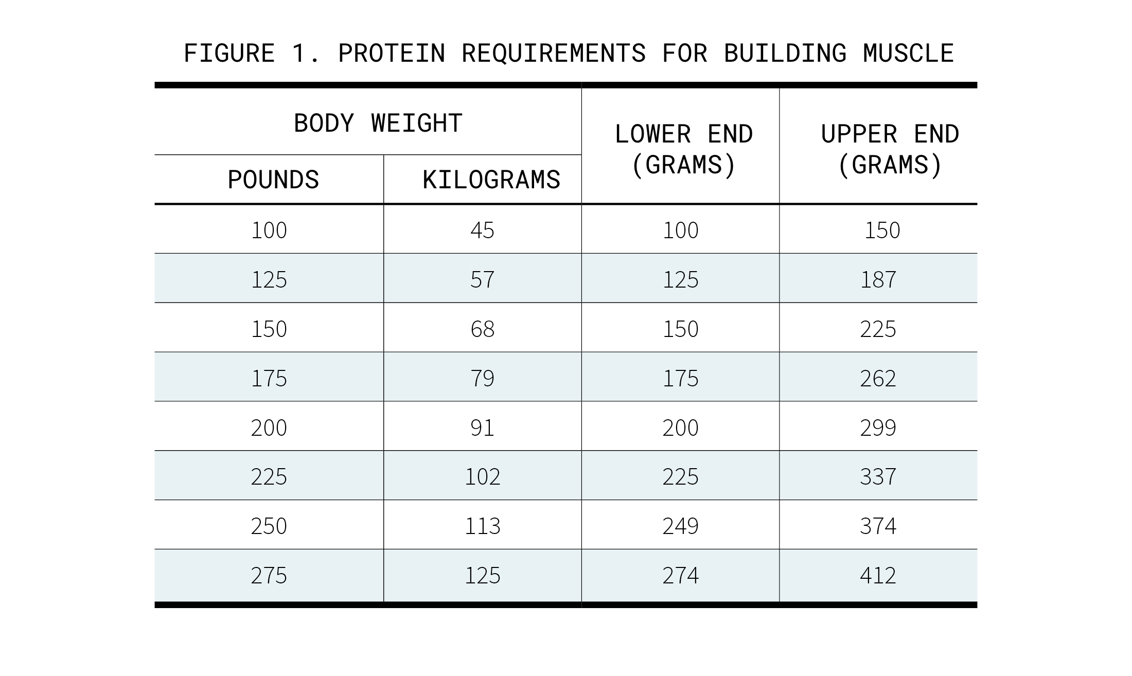chart of protein requirements for people who lift 