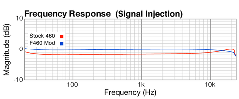 Apex 460 circuit sweep, stock vs. modified