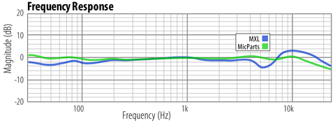 MicParts SDC capsule frequency response comparison