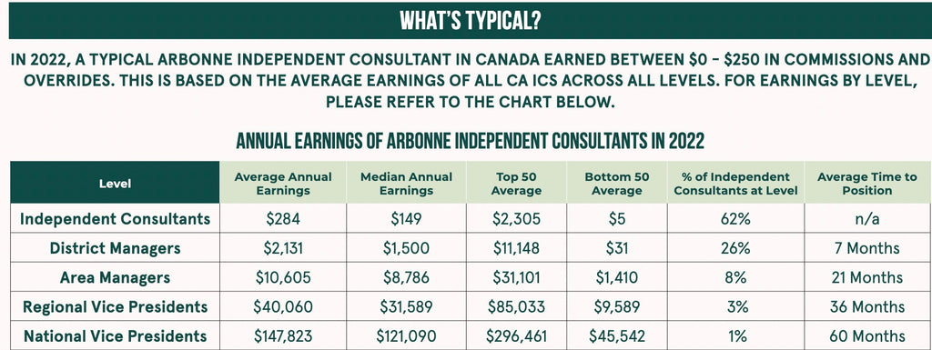 Tableau détaillé des revenus 2022 des consultants indépendants Arbonne au Canada, montrant les revenus annuels moyens et médians par niveau, des consultants indépendants aux vice-présidents nationaux, y compris les revenus supérieurs et inférieurs et le temps moyen pour atteindre le poste.