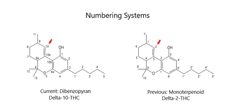 delta-10-THC, dibenzopyran vs monoterpenoid ring numbering of THC