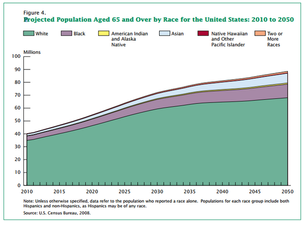 Projected Population Aged 65 and Over by Race for the United States 2010-2050