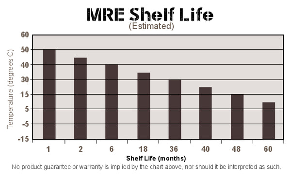 Average shelf life of MREs