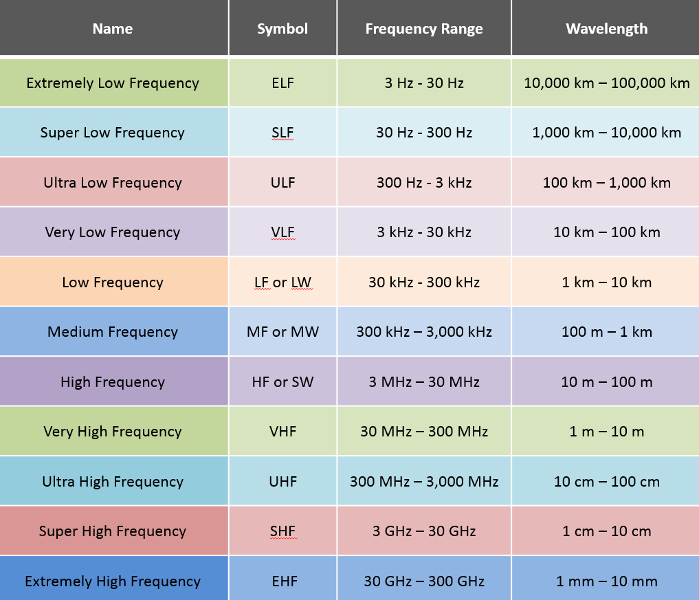 5 Frequency Chart