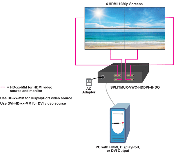 Diagram 2x2 Video Wall Processor