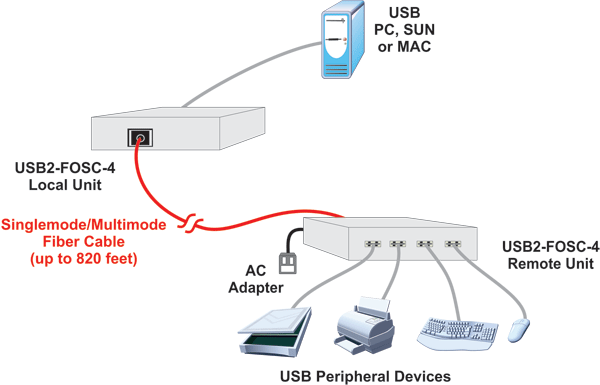 4-port extender