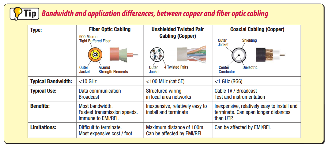what are the differences between fiber optic and copper cables?