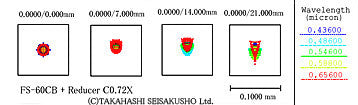 FS-60CB Extender C0.72X reducer spot diagram