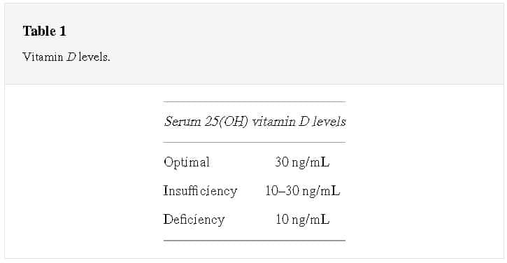 dentamedicausa_Vitamin D Supplementation for Prevention of Dental Implant Failure: A Systematic Review_Table 1_Vitamin D Levels