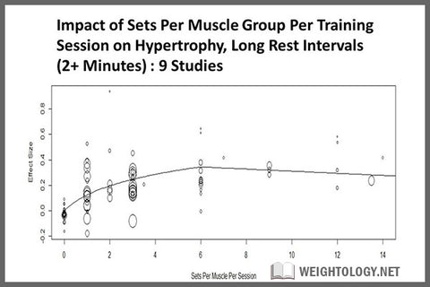 6-8 sets per session for muscle hypertrophy