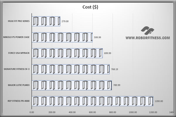 Graph showing the costs of the best power racks