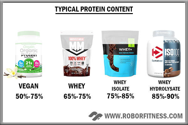 Protein content of different types of protein powder