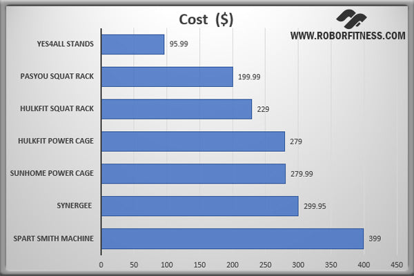 Graph comparing the costs of the best budget squat racks