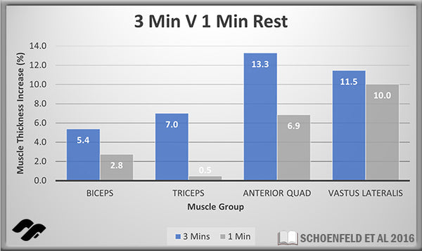 Effect of rest times on muscle growth
