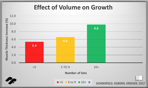 Effect of volume on muscle growth