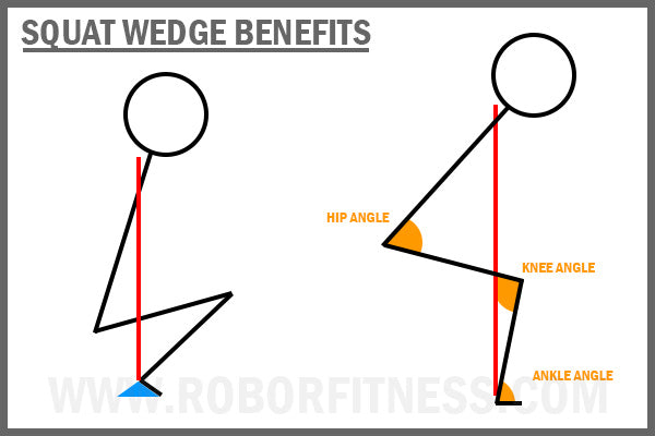 Benefits of a squat wedge to target the quadriceps