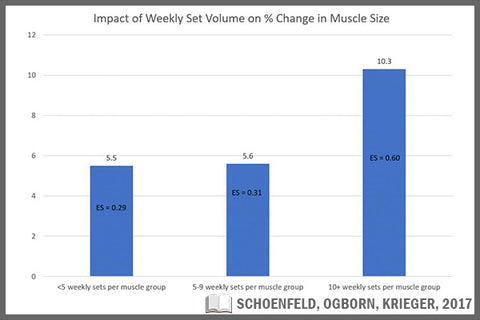 Weekly set volume for hypertrophy comparison