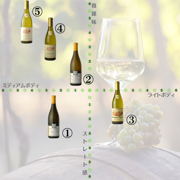 Burgundy white wine taste chart