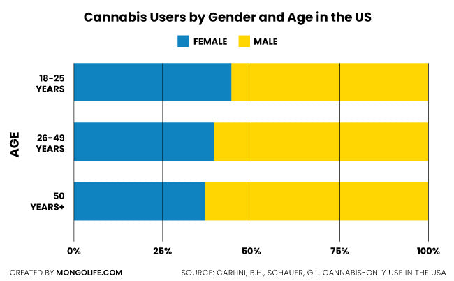 Infographic of cannabis users by gender and age in the US