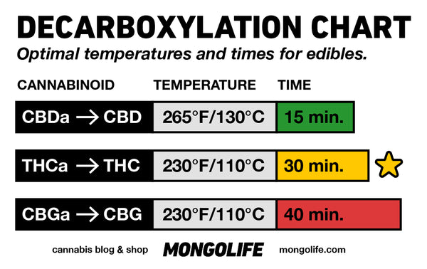 Cannabis Decarboxylation Chart with Temperatures and Times for Perfect Edibles