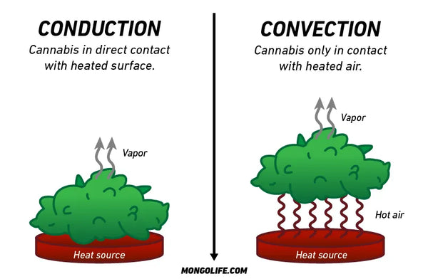 Explanation of convection vs conduction with example, for dry herb vaporizers and cannabis
