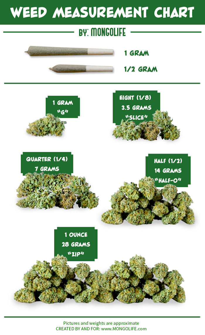 Weed measurement chart - visual of joints, cannabis flower, weights and slang