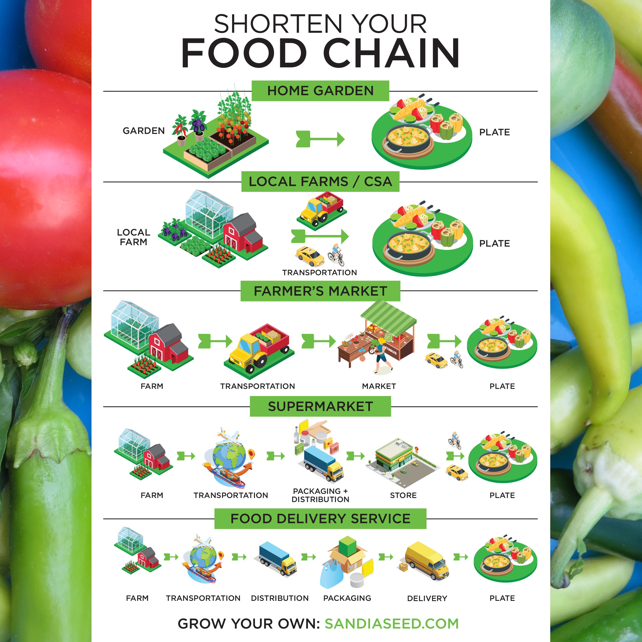 Sustainable Gardening - Shorten your Food Chain