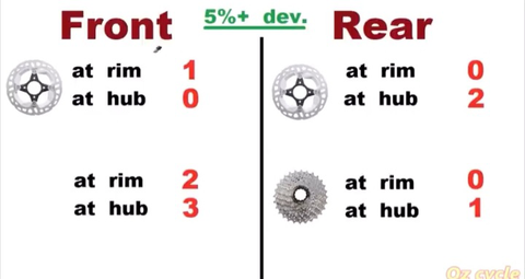 Test result of our test of both the rear and front wheels.