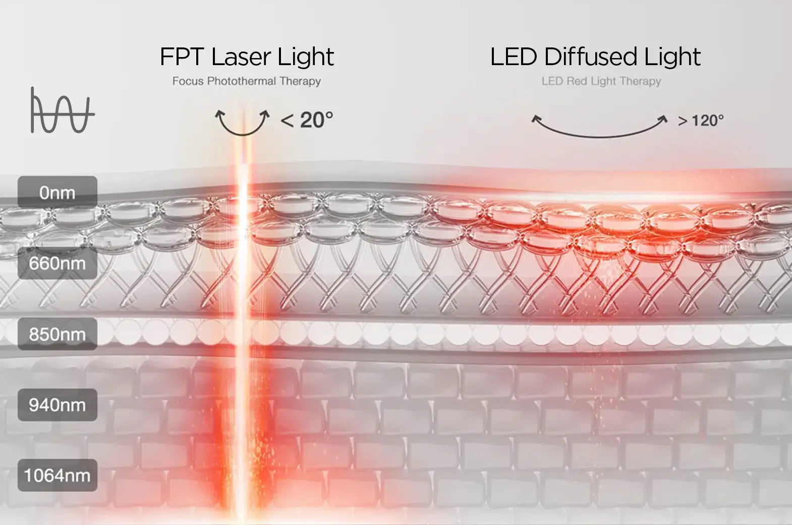 What Makes the 4d light therapy mask Different from LED Masks?