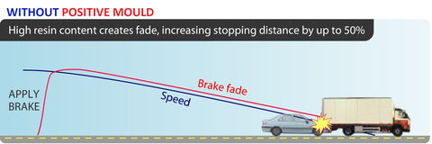 without Positive Mould (increased braking distance might lead to accident)