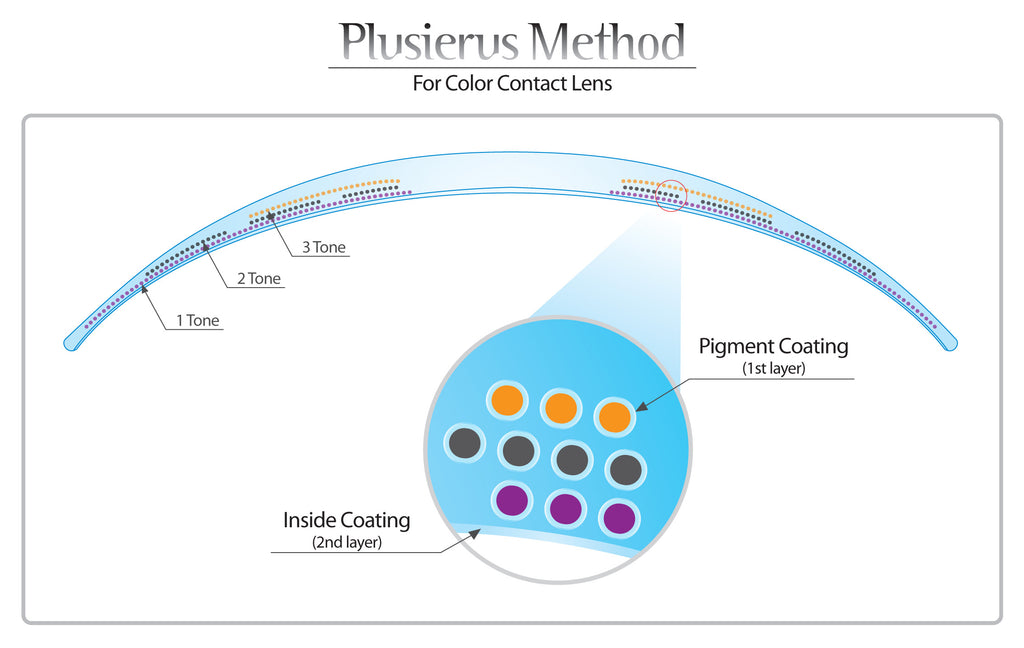 PLUSIEURS Technology