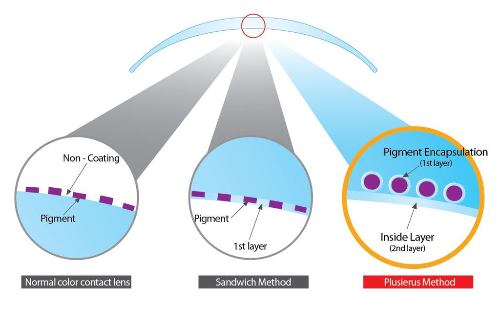 Plusierus on Color Lenses USA