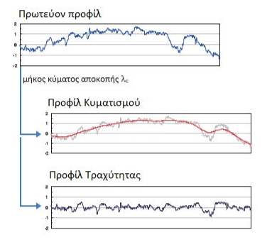 Τύποι καμπύλης του προφίλ μιας επιφάνειας