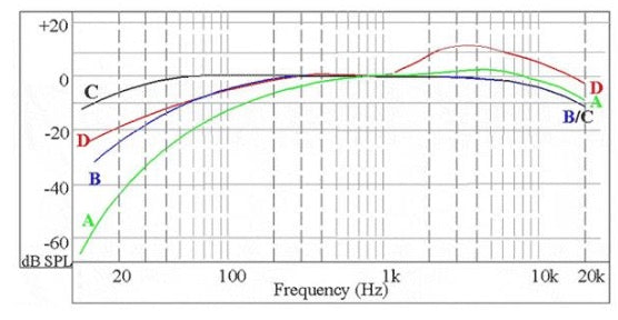 H απόκριση των φίλτρων Α ,Β,C και D στο εύρος συχνοτήτων λειτουργίας των μετρητών στάθμης ήχου