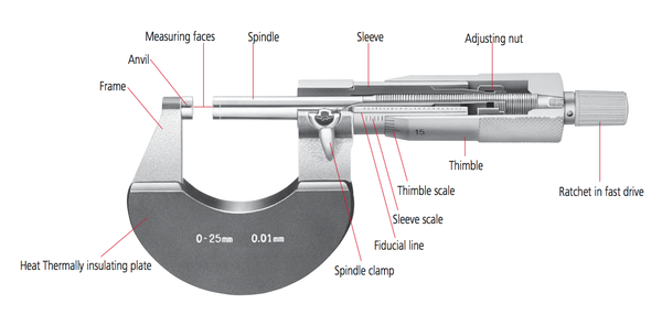 Micrometer Analog Diagram