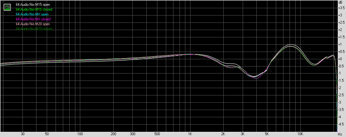 64 Audio Nio Earphones impedance curve
