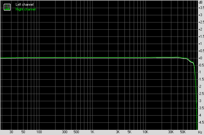 Frequency response with 192kHz sampling