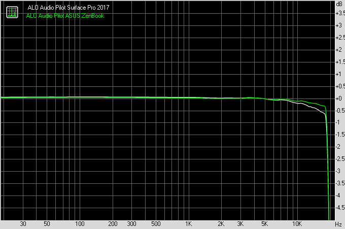 ALO Audio Pilot Frequency Response 44.1kHz sampling