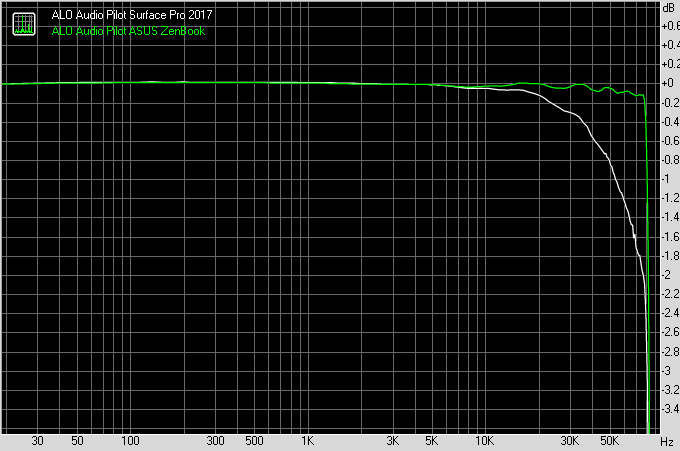 ALO Audio Pilot Frequency Response - 192kHz sampling