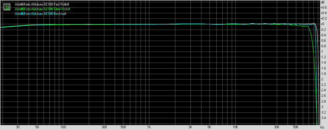 Astell&Kern A&futura SE180 digital audio player frequency response graph, 192kHz sampling