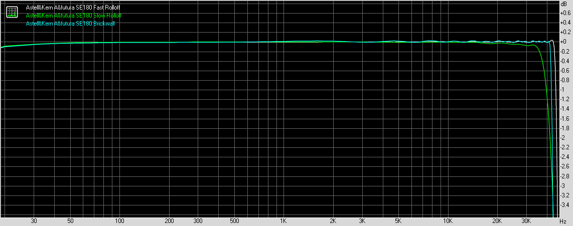 Astell&Kern A&futura SE180 digital audio player frequency response graph, 96kHz sampling