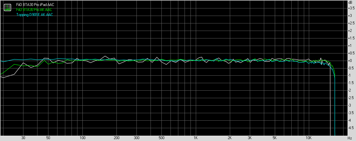 AAC frequency response, 16-bits and 44.1kHz