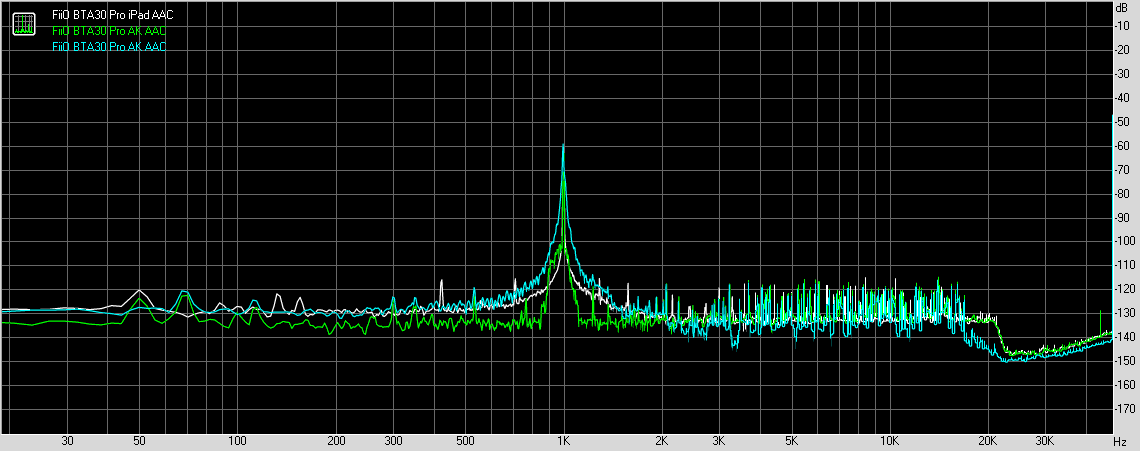 Bluetooth AAC codec dynamic range with 24-bit, 96kHz test