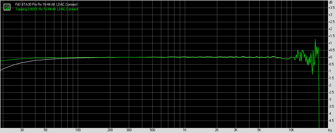 Bluetooth LDAC (Connection priority) codec frequency response with 16-bit, 44.1kHz test signal