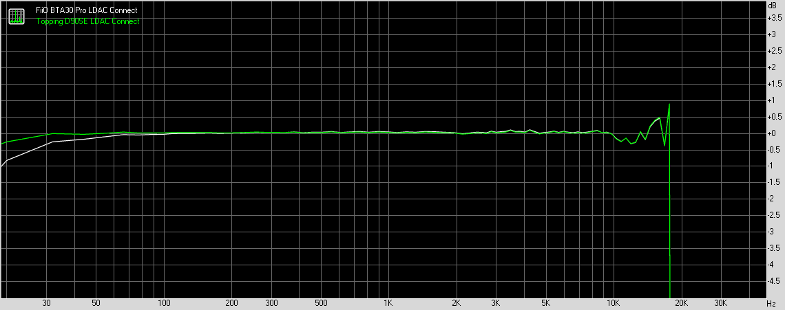 Bluetooth LDAC (Connection priority) codec frequency response with 24-bit, 96kHz test signal